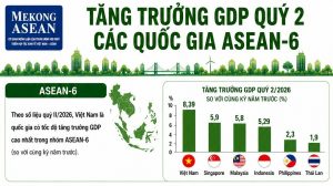 Tăng trưởng kinh tế các quốc gia ASEAN 6 quý 2 2026