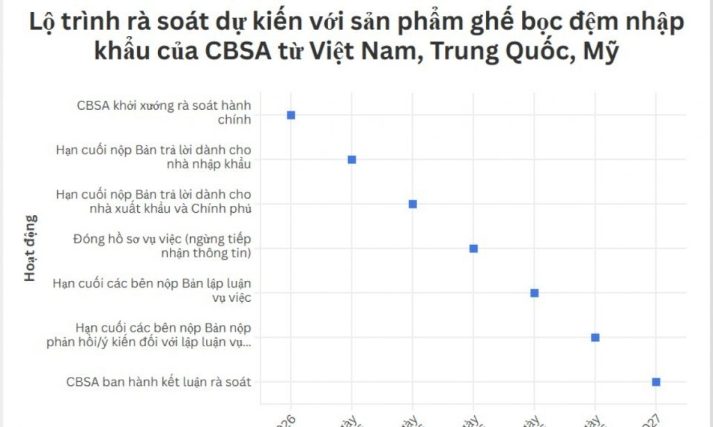Canada rà soát thuế chống bán phá giá ghế bọc đệm nhập khẩu từ Việt Nam
