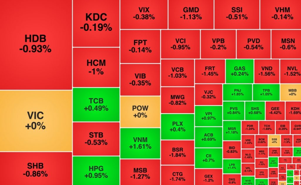 VN Index mất mốc 1 730 điểm một mã ngân hàng ngược dòng sau tin tăng vốn