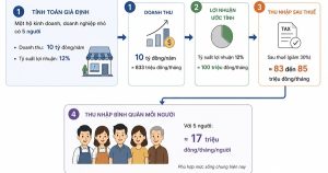 Giảm 30% thuế cho hộ kinh doanh, doanh nghiệp thu không quá 10 tỷ đồng