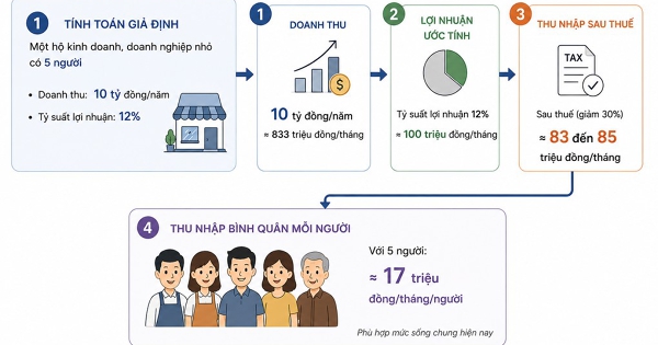 Giảm 30% thuế cho hộ kinh doanh, doanh nghiệp thu không quá 10 tỷ đồng