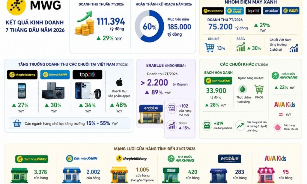 MWG thu hơn 110 000 tỷ đồng sau 7 tháng loạt chuỗi tăng trưởng hai chữ số