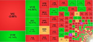 VN Index hụt hơi về cuối phiên cổ phiếu VIC gây áp lực lớn