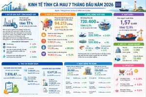 Kinh tế Cà Mau 7 tháng Thu hút 27 dự án đầu tư mới xuất khẩu vượt 1 5 tỷ USD
