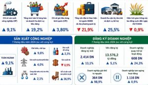 Kinh tế Cần Thơ 7 tháng 2026 Sản xuất công nghiệp là động lực quan trọng