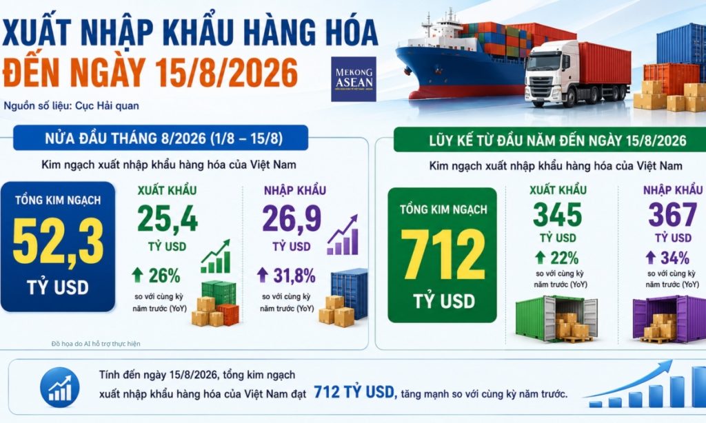 Xuất nhập khẩu đến ngày 15 8 đạt 712 tỷ USD mặt hàng nào tăng mạnh nhất