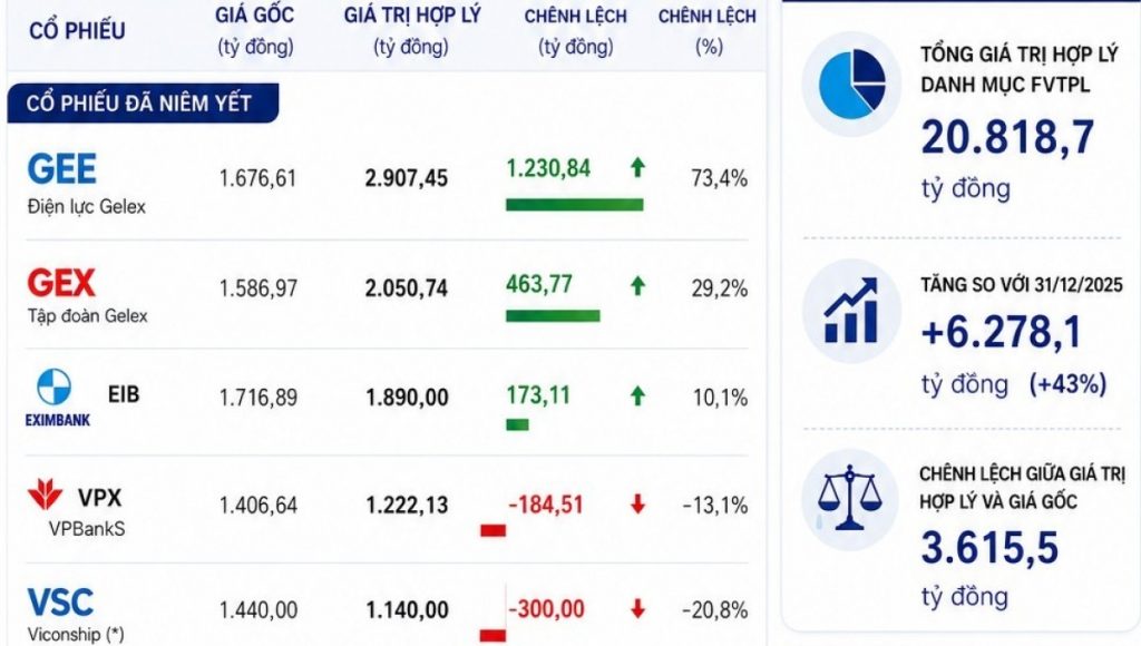 Những cổ phiếu sinh lời nhất của VIX trong danh mục tự doanh