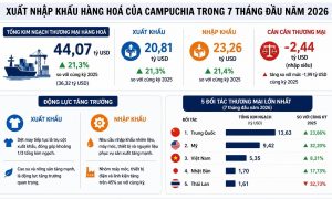 Xuất nhập khẩu Campuchia vượt 44 tỷ USD sau 7 tháng