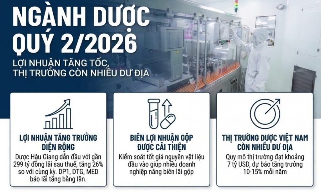 Ngành dược quý 2 2026 Lợi nhuận nhiều doanh nghiệp bứt phá