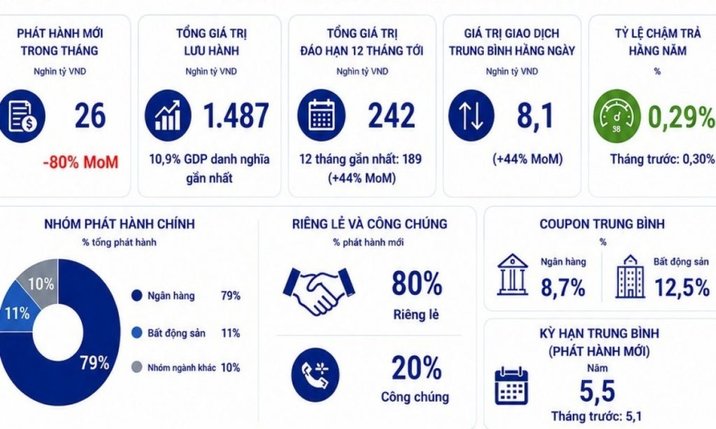Phát hành trái phiếu mới giảm nhiệt tỷ lệ chậm trả thấp nhất 12 tháng缩略图 Phát hành trái phiếu mới giảm nhiệt tỷ lệ chậm trả thấp nhất 12 tháng