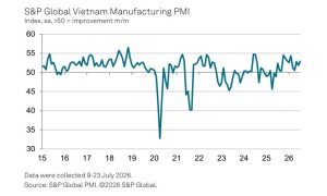 Ngành sản xuất Việt Nam bước vào nửa cuối năm 2026 với tín hiệu tích cực