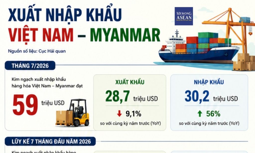 Rau quả là mặt hàng Việt Nam nhập khẩu nhiều nhất từ Myanmar