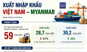 Rau quả là mặt hàng Việt Nam nhập khẩu nhiều nhất từ Myanmar