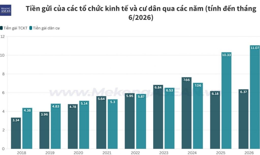 Người dân gửi hơn 11 triệu tỷ đồng vào ngân hàng缩略图 Người dân gửi hơn 11 triệu tỷ đồng vào ngân hàng