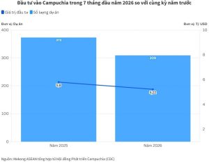 Campuchia thu hút 5 22 tỷ USD vốn đầu tư trong 7 tháng