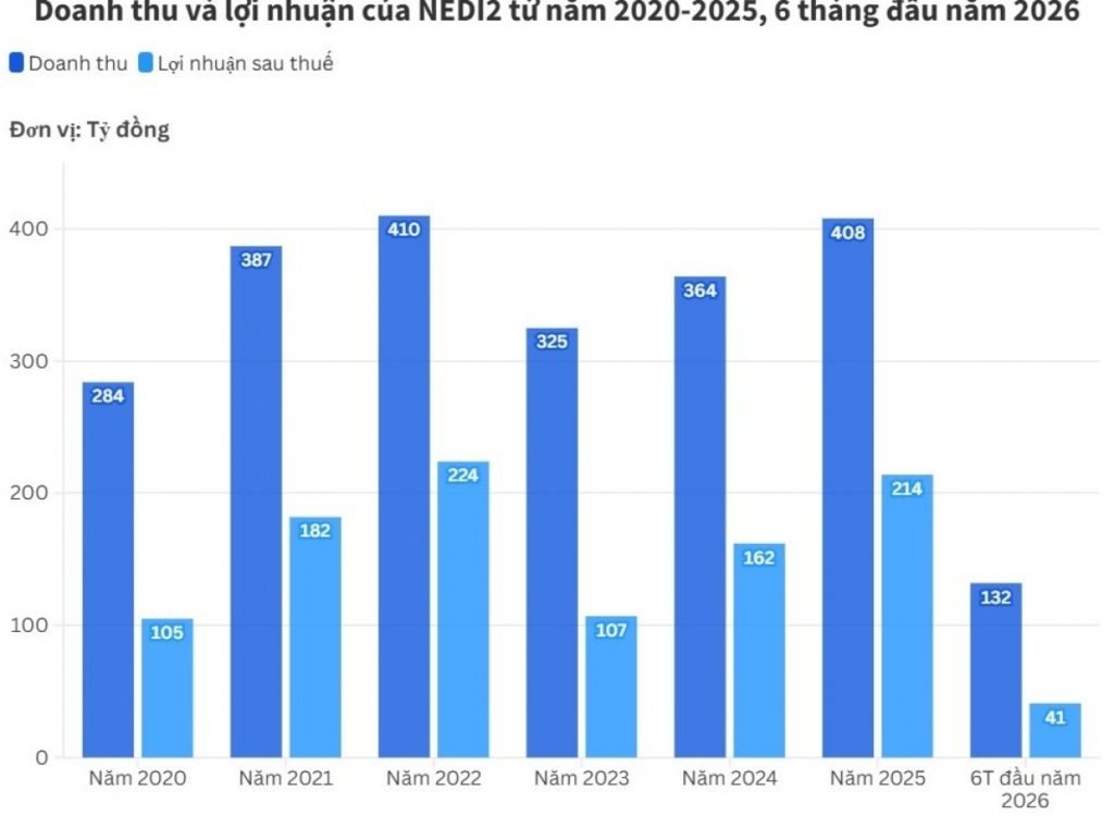 NEDI2 chốt ngày trả gần 175 tỷ đồng cổ tức tiền mặt缩略图 NEDI2 chốt ngày trả gần 175 tỷ đồng cổ tức tiền mặt