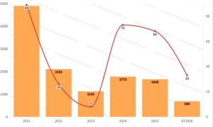 Transimex gom cổ phiếu Vinafreight lần thứ 5 trong năm 2026