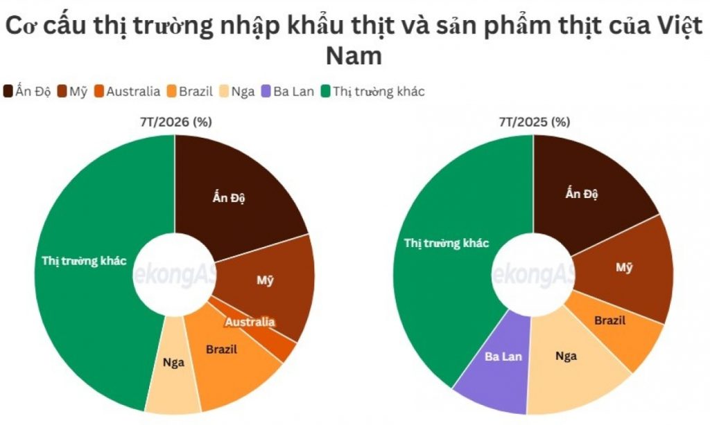 Việt Nam chi hơn nửa tỷ USD nhập khẩu thịt từ Ấn Độ trong 7 tháng