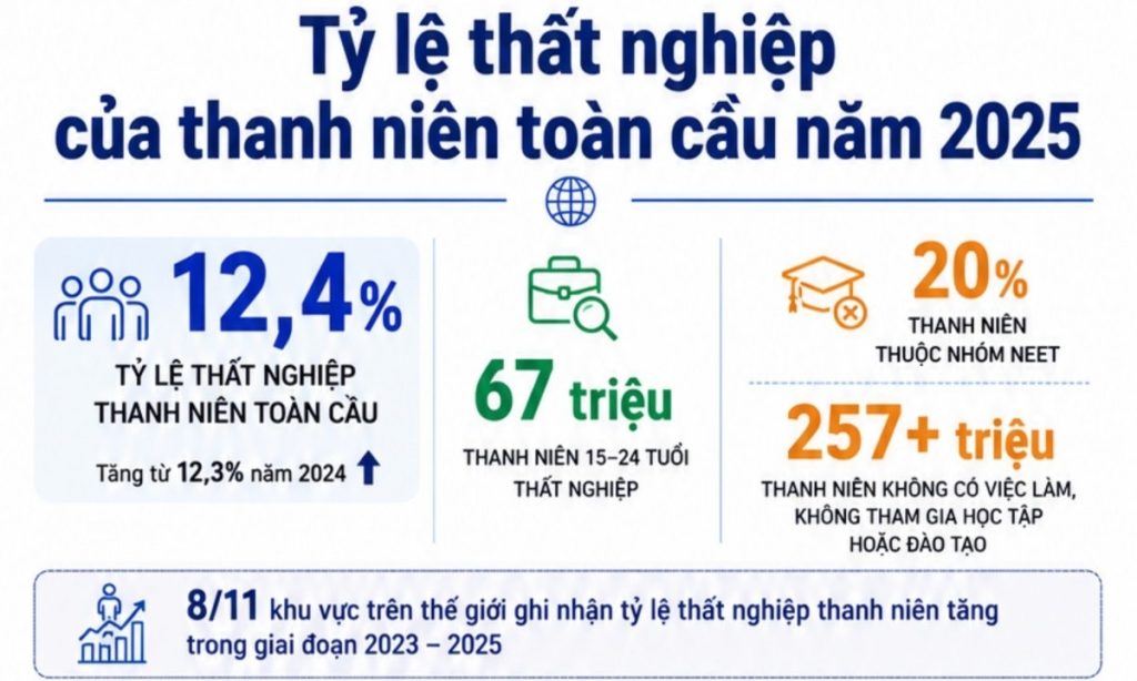 Báo cáo của ILO Thanh niên toàn cầu mắc kẹt giữa việc làm thu hẹp và làn sóng AI