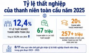 Báo cáo của ILO Thanh niên toàn cầu mắc kẹt giữa việc làm thu hẹp và làn sóng AI