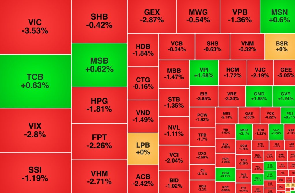 VN Index giảm sâu một mã bất động sản vẫn giữ phong độ đi lên缩略图 VN Index giảm sâu một mã bất động sản vẫn giữ phong độ đi lên