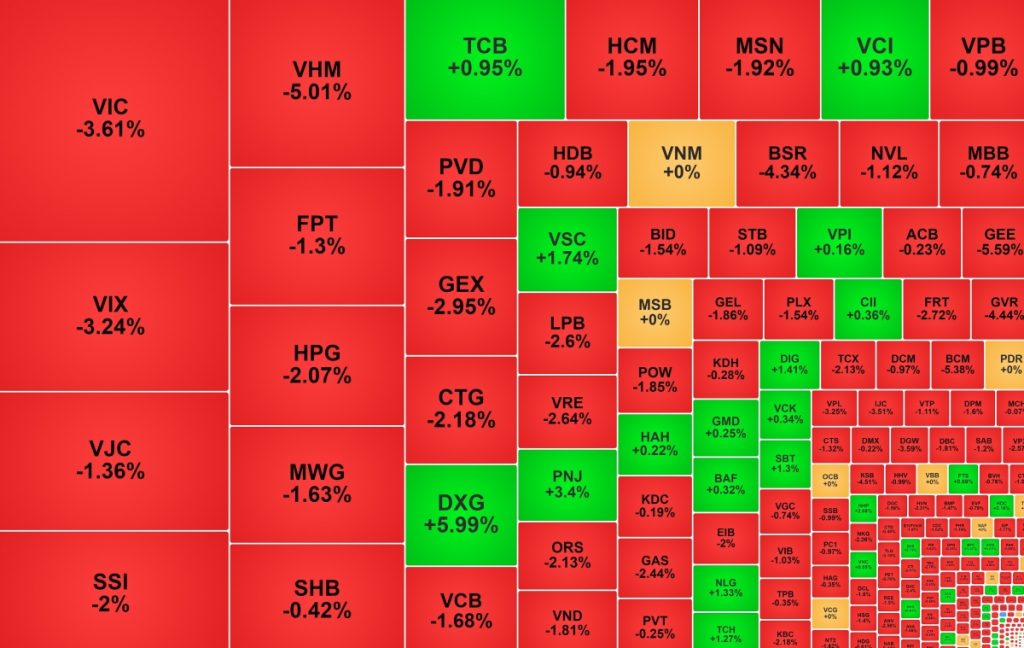 VN Index mất thêm 36 điểm DXG ngược dòng tăng mạnh