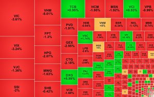 VN Index mất thêm 36 điểm DXG ngược dòng tăng mạnh
