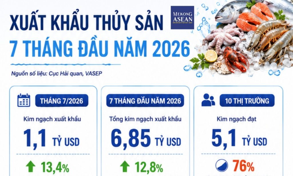 Đạt 6 8 tỷ USD trong 7 tháng xuất khẩu thủy sản tăng tốc ở 10 thị trường chủ lực