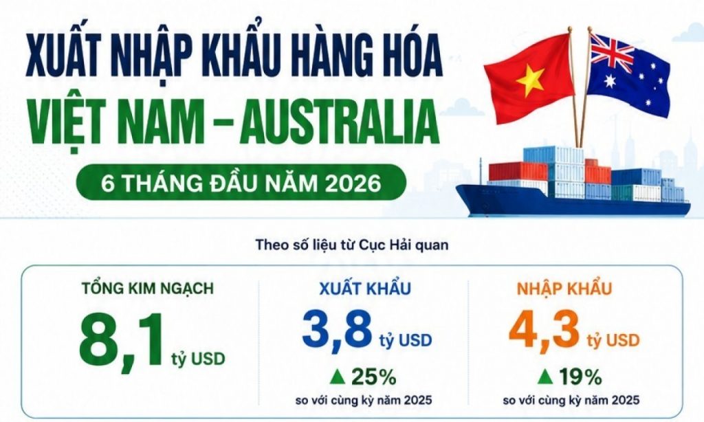 Kim ngạch xuất nhập khẩu Việt Nam Australia tăng tốc cán mốc 8 tỷ USD缩略图 Kim ngạch xuất nhập khẩu Việt Nam Australia tăng tốc cán mốc 8 tỷ USD