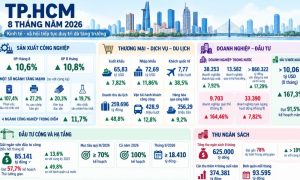 TP HCM 8 tháng thu hút hơn 10 tỷ USD FDI xuất khẩu gần 66 tỷ USD