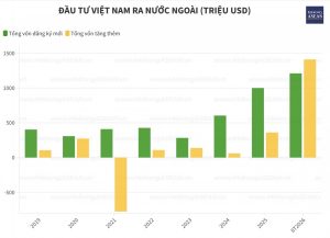 Bốn quốc gia ASEAN chiếm 62 5 vốn đầu tư ra nước ngoài của Việt Nam