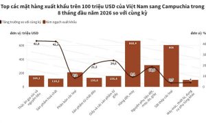 Xuất khẩu sang Campuchia vượt 4 2 tỷ USD nhờ động lực từ nông sản dệt may