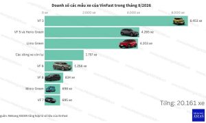 VinFast bán hơn 6 000 xe VF 3 trong tháng 8 2026