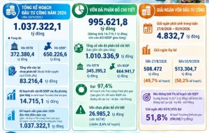 Giải ngân đầu tư công đạt 50 2 kế hoạch Thủ tướng Chính phủ giao