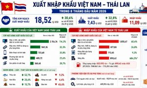 Hàng điện tử xăng dầu dẫn dắt đà tăng trưởng xuất nhập khẩu Việt Thái