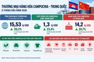 Thương mại Campuchia Trung Quốc vượt 15 5 tỷ USD trong 8 tháng