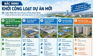 Bắc Ninh khởi công loạt dự án mới tổng vốn hơn 7 000 tỷ đồng