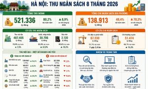 Hà Nội thu ngân sách hơn 521 300 tỷ đồng trong 8 tháng