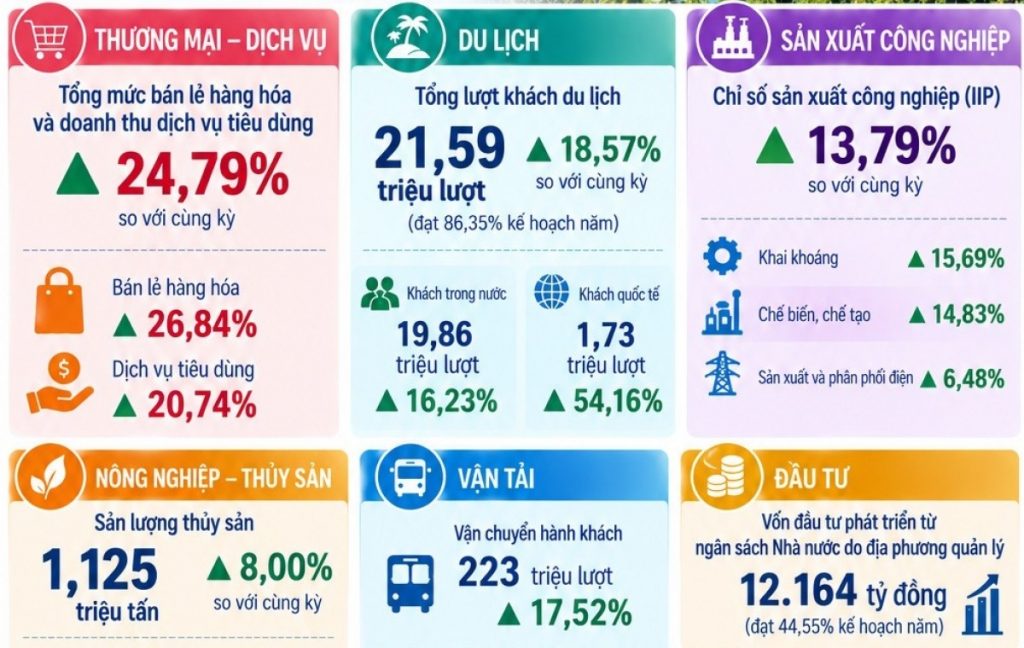 Kinh tế An Giang 8 tháng đầu năm Khách quốc tế tăng hơn 50缩略图 Kinh tế An Giang 8 tháng đầu năm Khách quốc tế tăng hơn 50