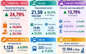 Kinh tế An Giang 8 tháng đầu năm Khách quốc tế tăng hơn 50