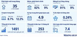 Lãi suất bình quân của trái phiếu bất động sản đạt 12 2