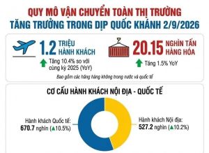 Hàng không vận chuyển 1 2 triệu lượt khách và hơn 20 000 tấn hàng dịp nghỉ lễ