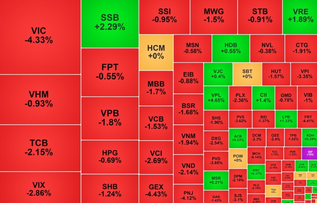 VIC đảo chiều kéo VN Index giảm sâu缩略图 VIC đảo chiều kéo VN Index giảm sâu