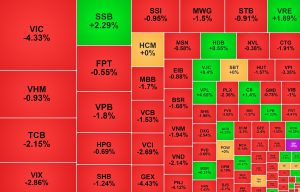 VIC đảo chiều kéo VN Index giảm sâu