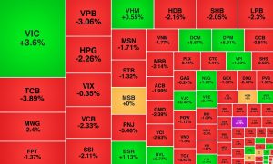 VIC lập kỷ lục mới nhóm tài chính gây áp lực cho thị trường