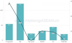 Xuất khẩu của Việt Nam sang ASEAN tăng 20 trong 8 tháng