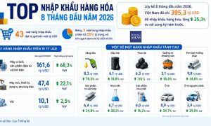 Xuất nhập khẩu 8 tháng đầu năm 2026 thiết lập đỉnh mới