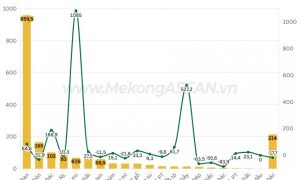 Xuất nhập khẩu Việt Nam – Nga đạt hơn 3 tỷ USD 7 tháng đầu năm