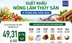 Xuất siêu nông lâm thủy sản 8 tháng đầu năm 2026 đạt 14 2 tỷ USD